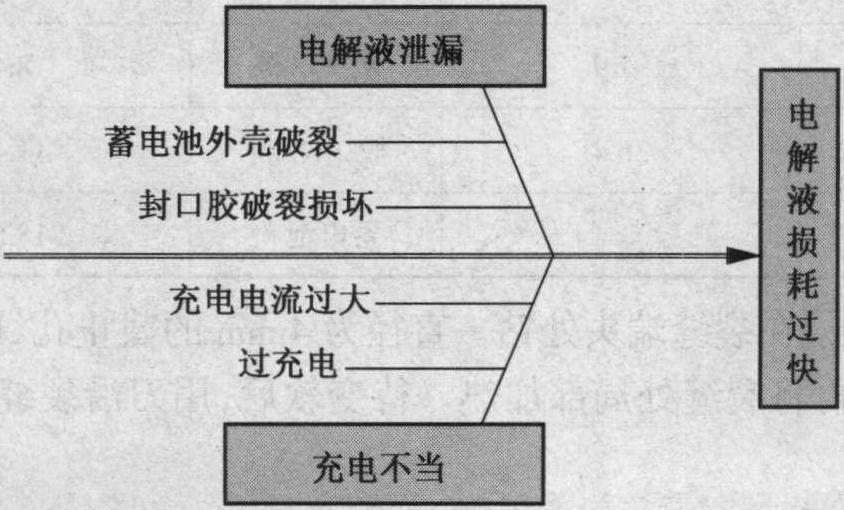 四、蓄电池电解液损耗过快